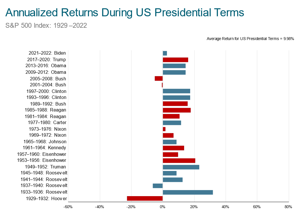 Annualized Returns During US Presidents