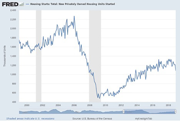New Home Starts