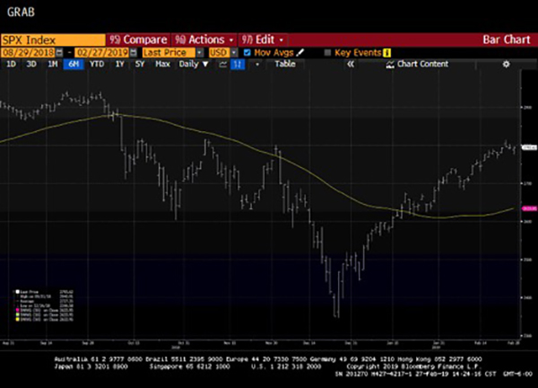 February SPX Index