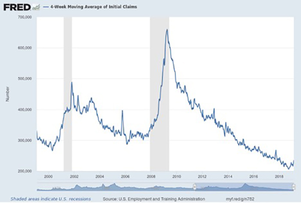 Four Week Unemployment Claims