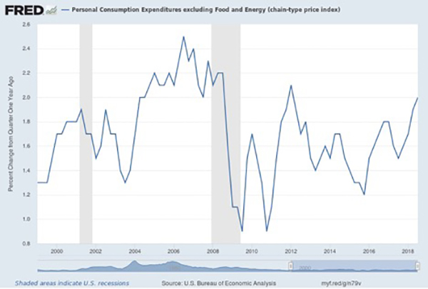 Fed 2% Rise