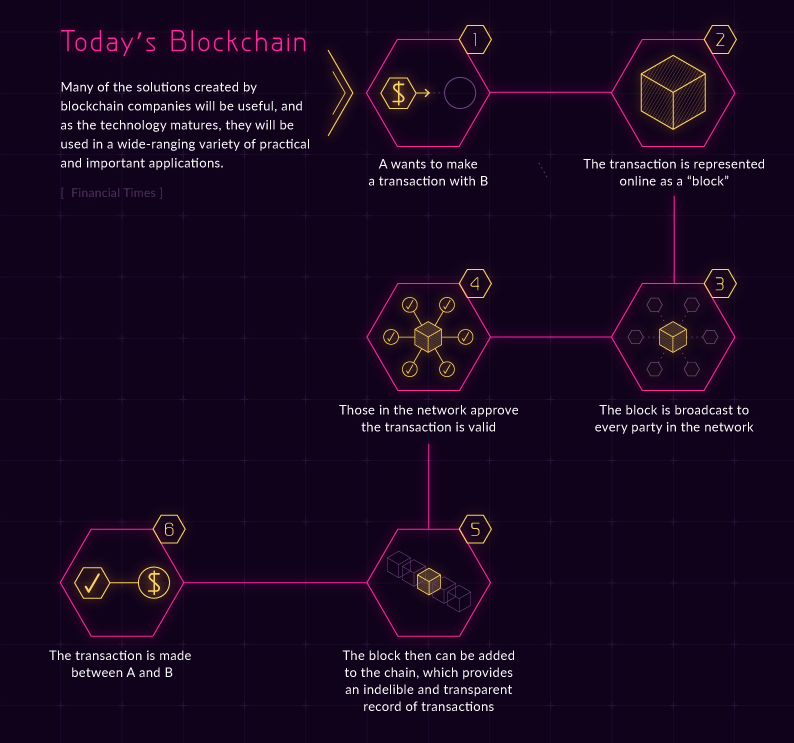 How the Blockchain is Powering Our Future