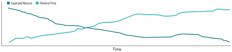 Security expected returns versus relative price