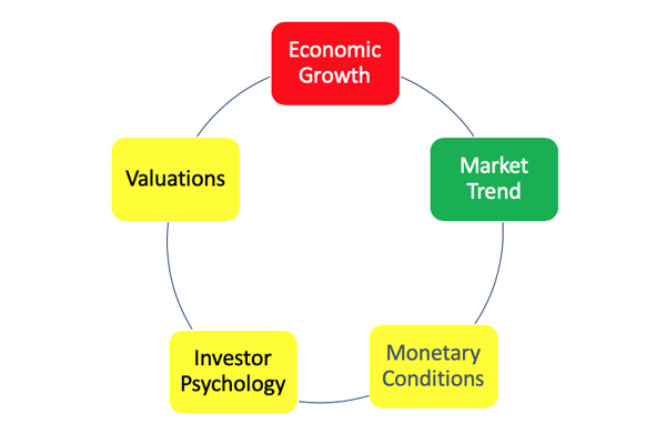 Five Factor Framework - March 2019