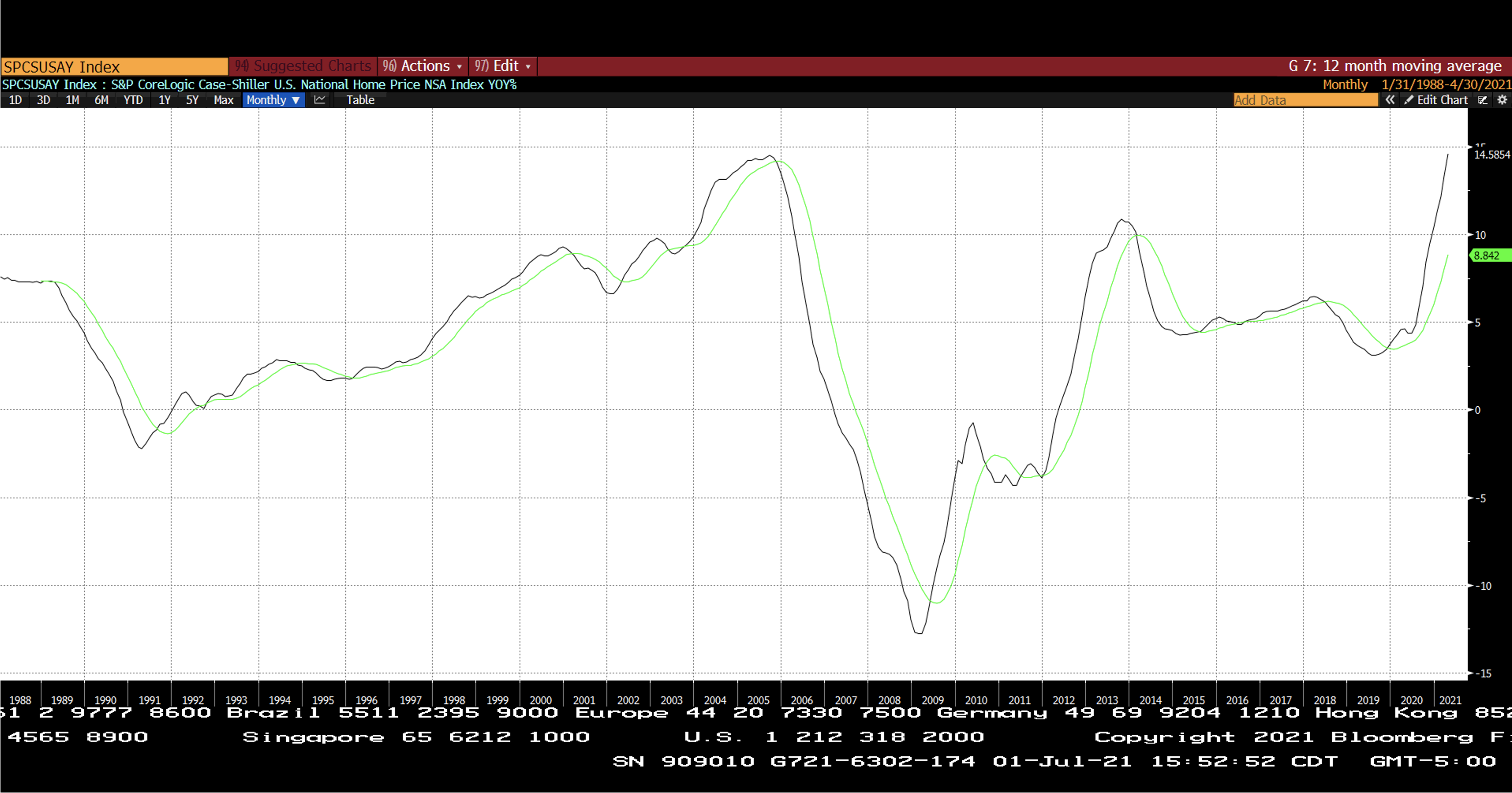 A line graph showing a big dip in the Year over Year Percentage Change in the S&P CoreLogic Case-Shiller U.S. National Home Price Not Seasonally Adjusted Index