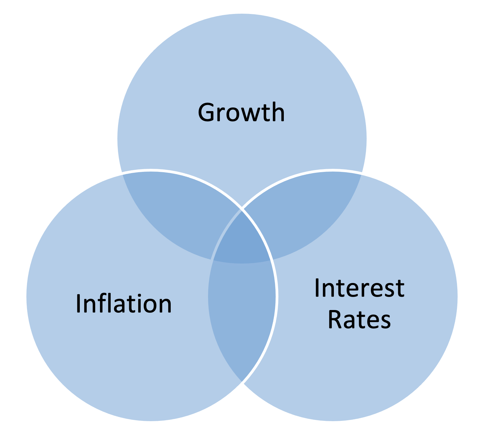 A venn diagram showing the connection between economic growth, inflation, and interest rates