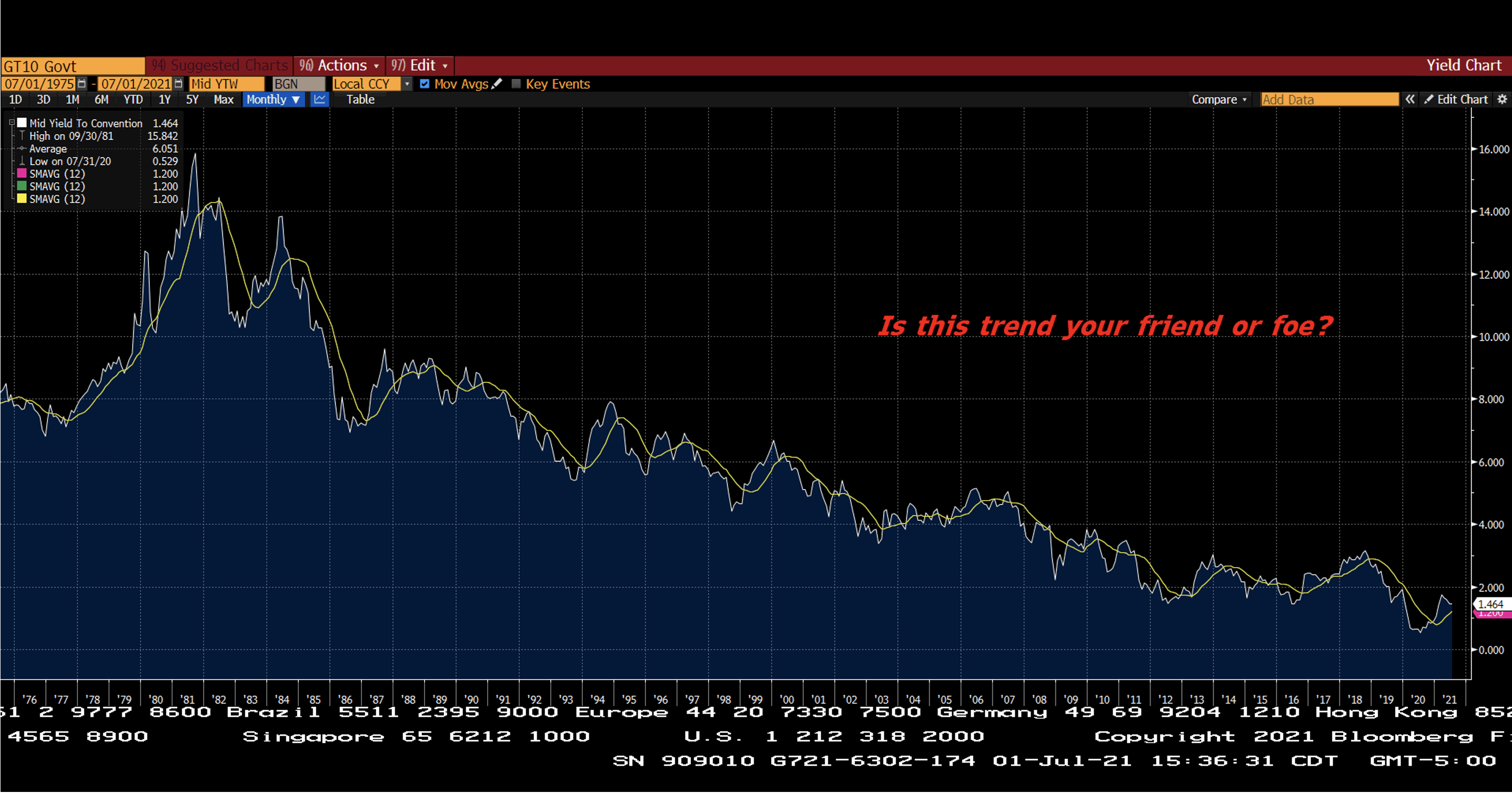 A line graph of ten year note yields that have recently turned up