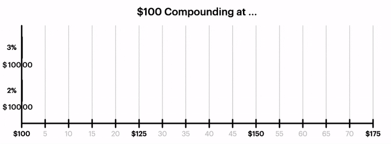 An animation showing the compounded investment growth of 2% interest versus 3% interest.