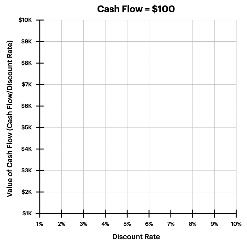 An animated line graph showing how cash value is effected by higher discount rates.