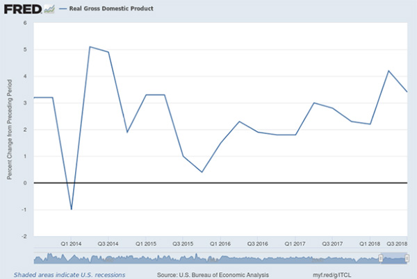 Real Gross Domestic Product January 1, 2019