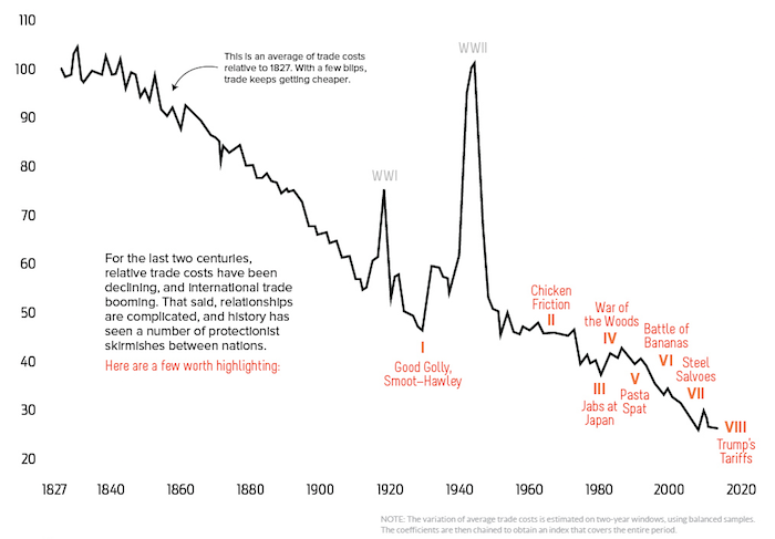 Trade Wars History Chart