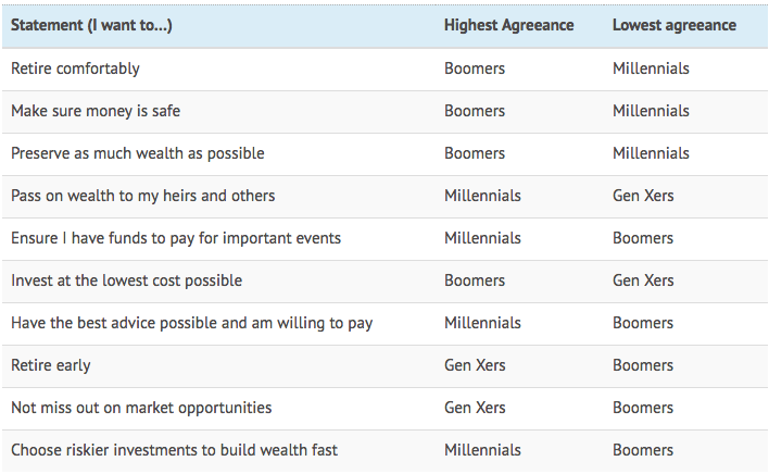 investment goals by age and location