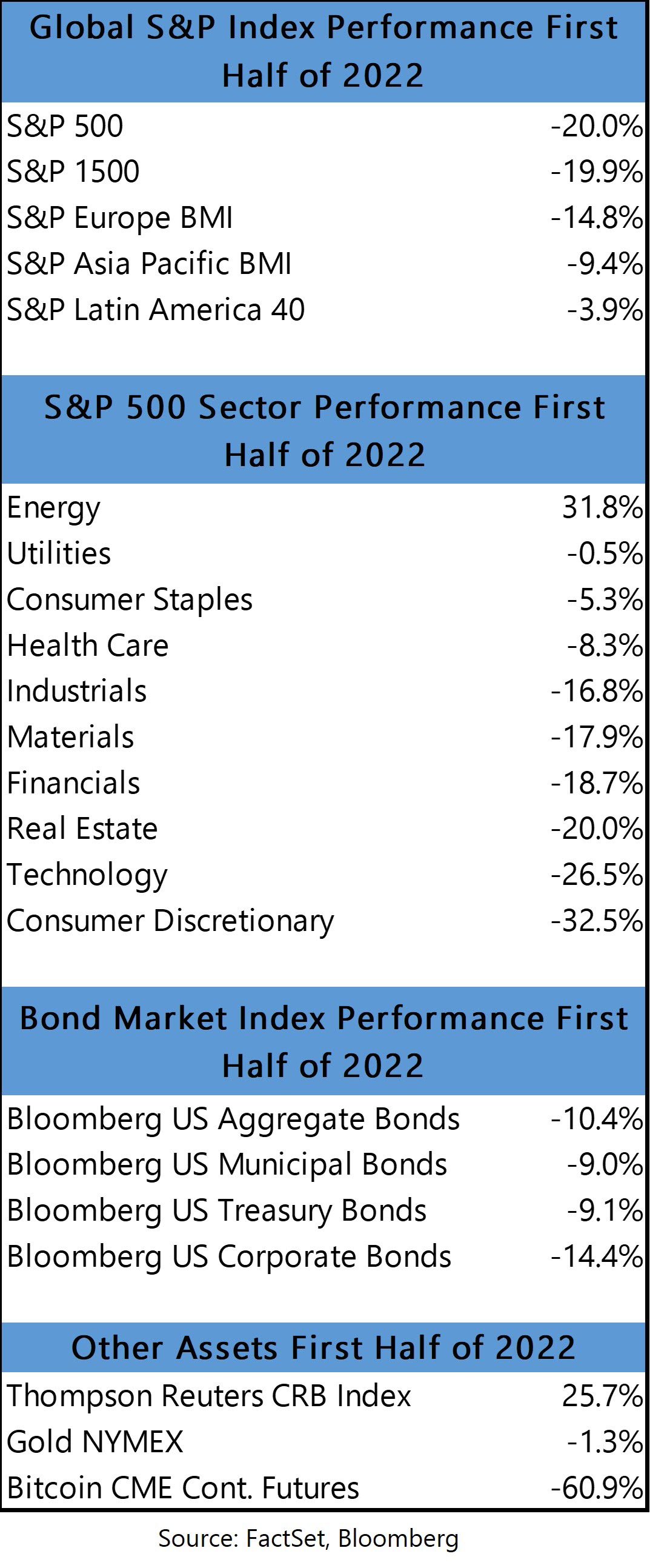 Global S&P First Half 2022