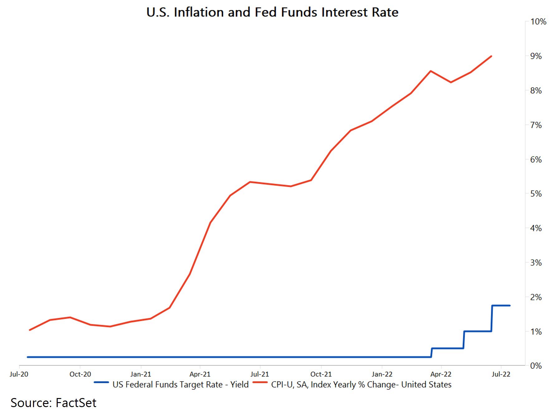 US Inflation and Fed Funds Rate