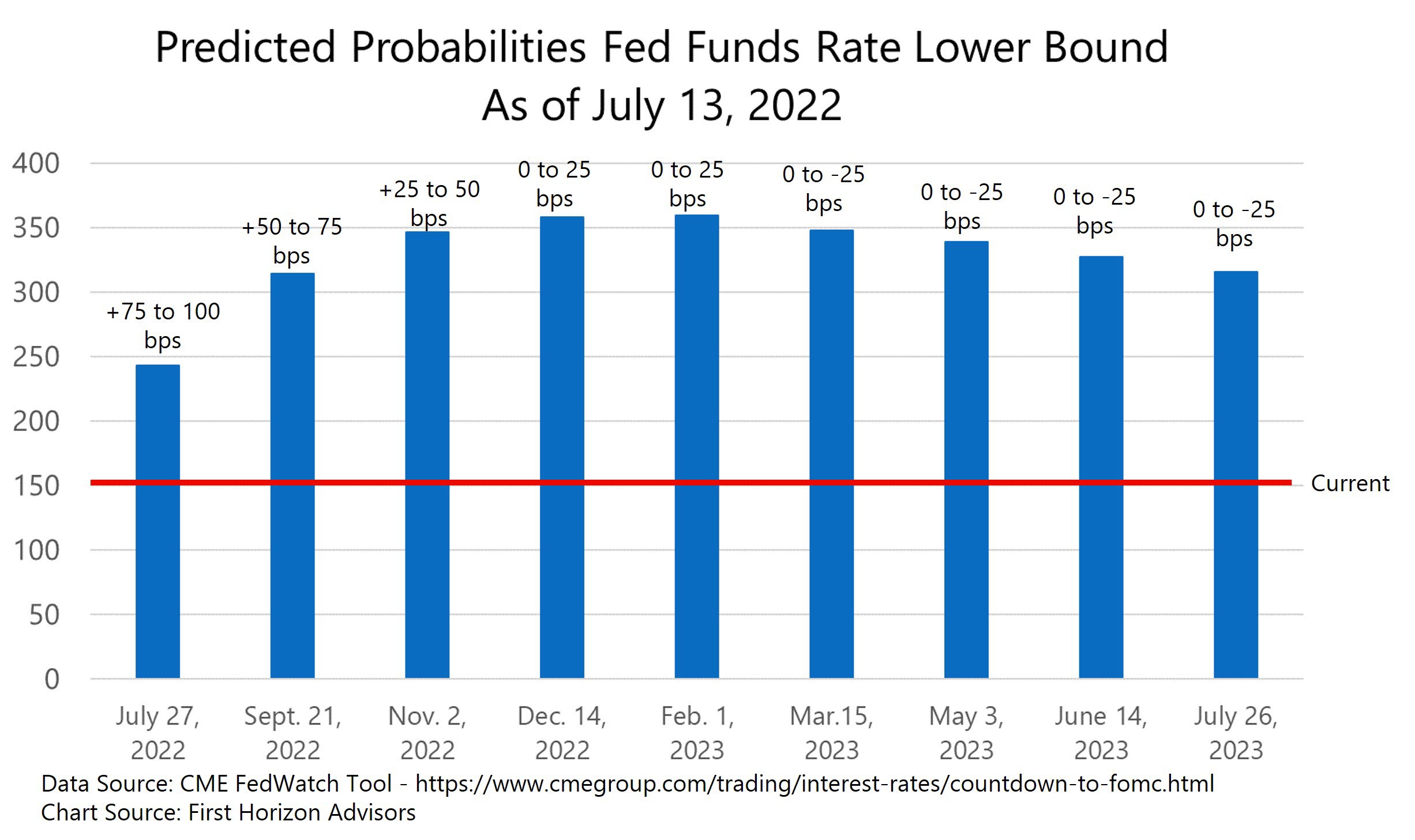 Predicted Probabilities Fed Funds Rate Lower Bound