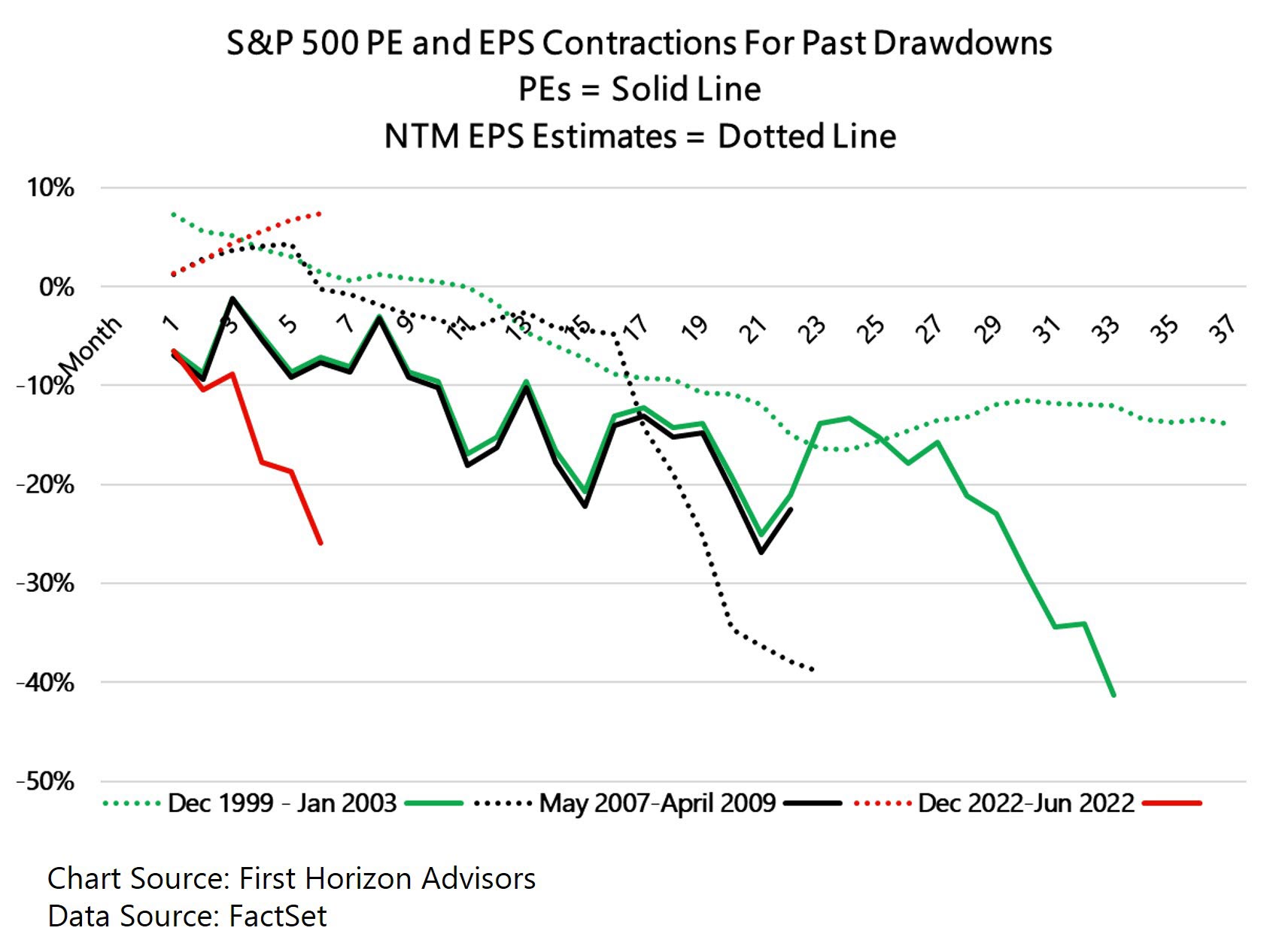 S+P 500 PE and EPS Contractions Chart