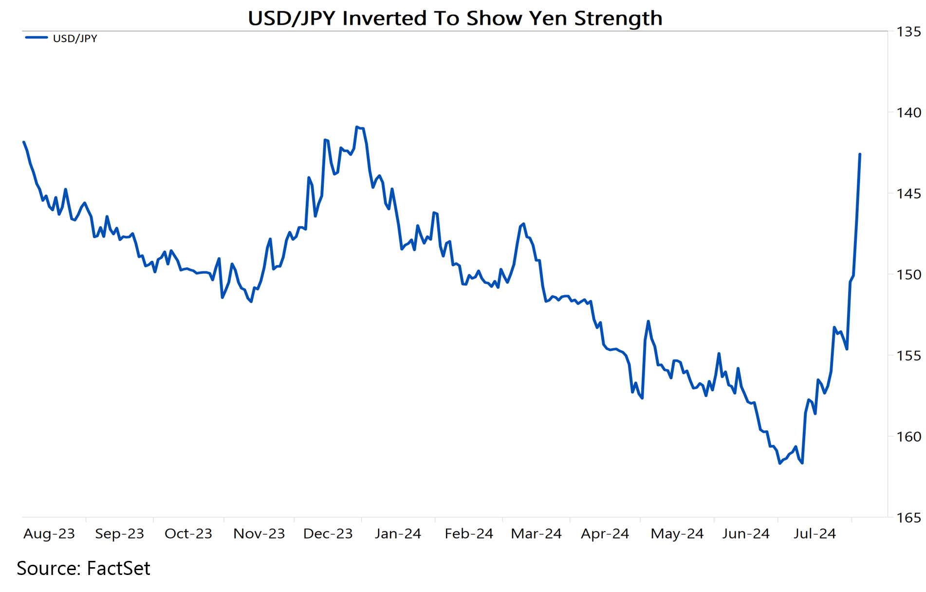 US Dollar Compared to the Yen August 2024