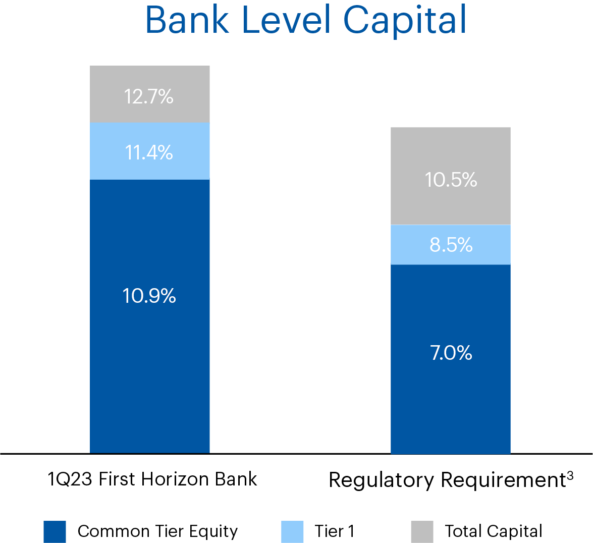 Financial Strength First Horizon Bank