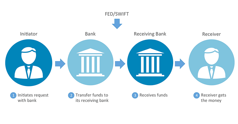 Wire bank outlet transfer